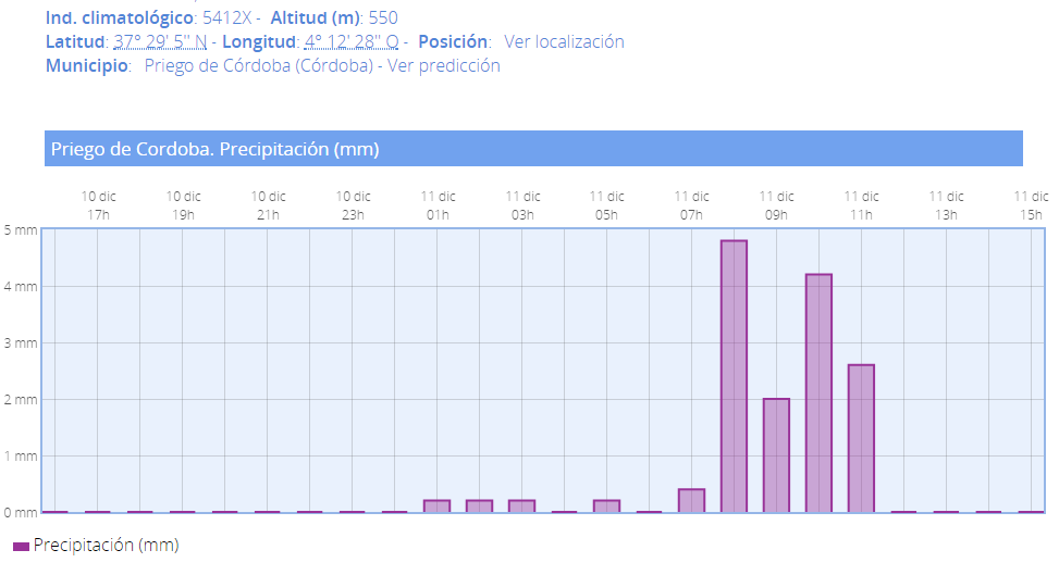 precipitaciones